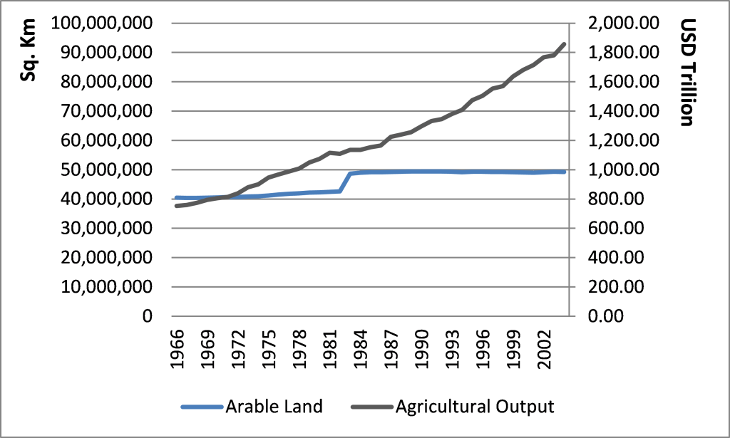 Arable Land