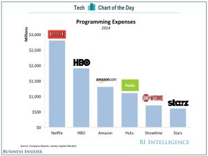Netflix Spend on Content