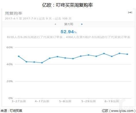 repurchase rate within a week
