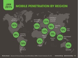 Mobile penetration in the world