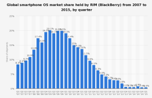 BlackBerry historical market share