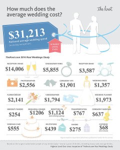 How much does the average wedding cost? (PRNewsFoto/XO Group Inc.)