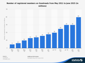 statistic_id252986_goodreads_-number-of-registered-members-2011-2015