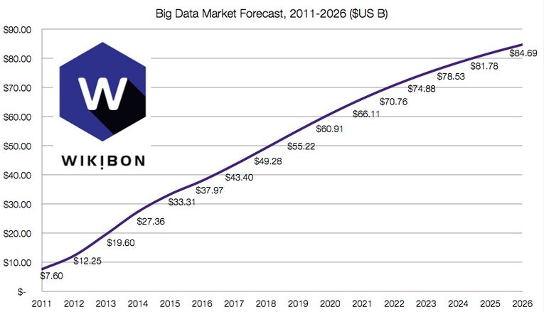 Big Data Forecast