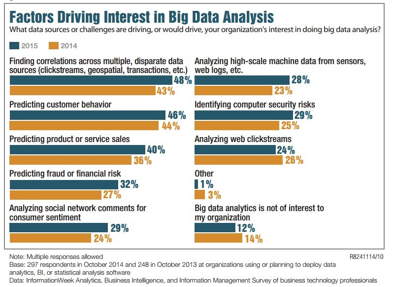 Industry Interest in Big Data