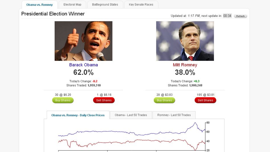 The Dublin-based prediction market site Intrade lets users bet money on whom they expect to win a variety of U.S. political races, including the presidential race.