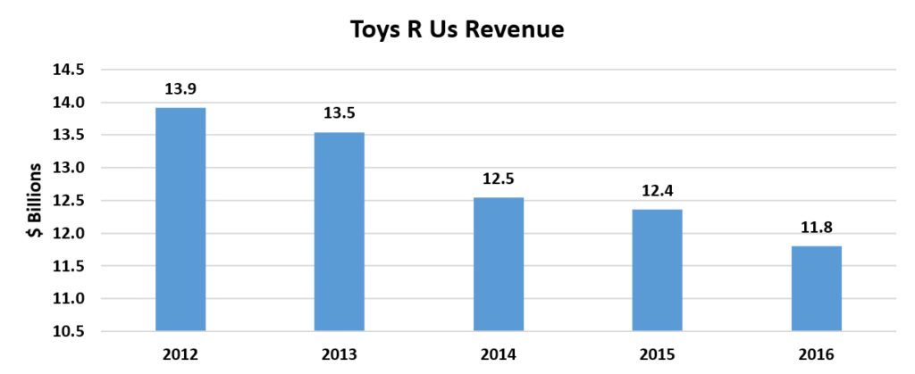 Toys R Us revenue chart
