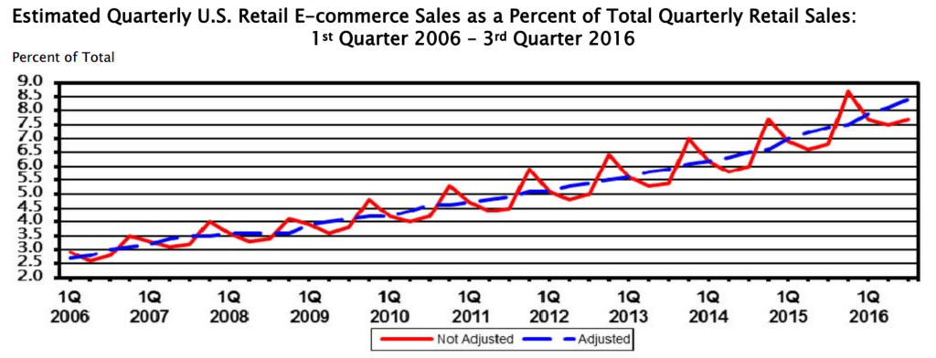 e-commerce sales growth chart