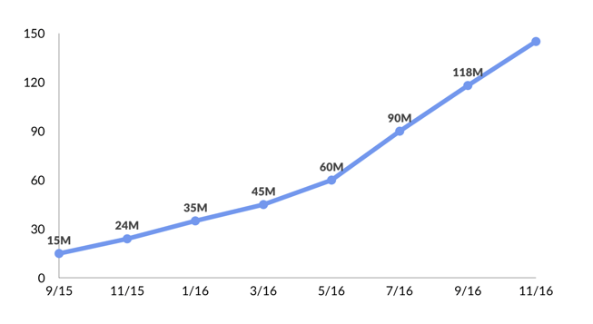 musical.ly growth - Sep 2015 to Nov 2016