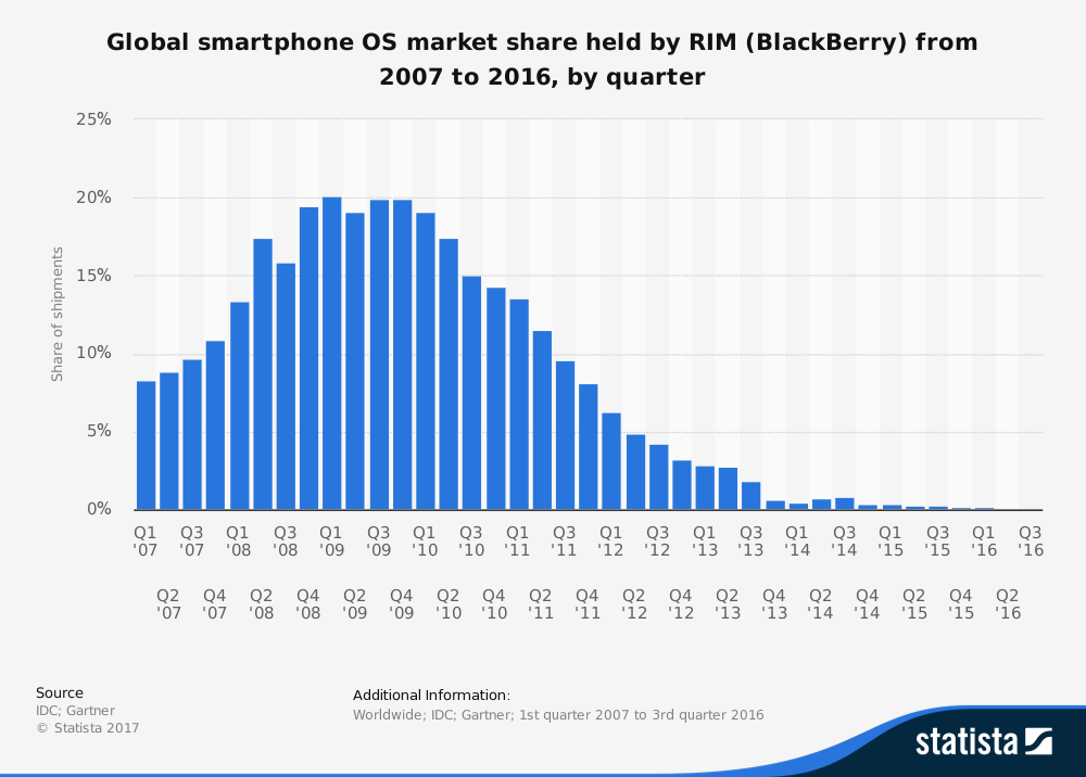 BlackBerry's success led to its failure - The Verge
