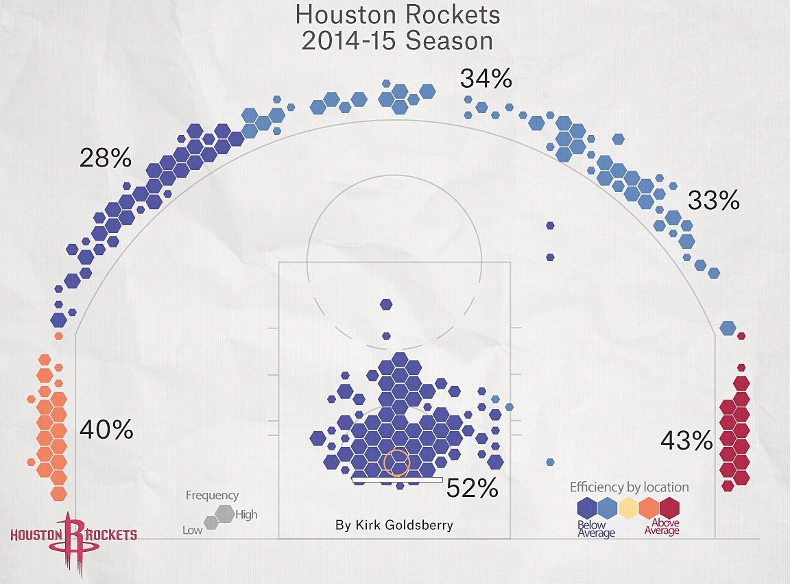 Inside the Houston Rockets' Extreme Strategic Makeover, News, Scores,  Highlights, Stats, and Rumors