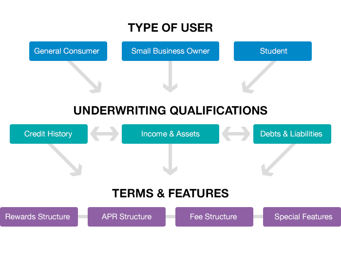 Underwriting Inputs and Outputs
