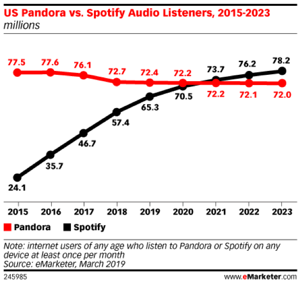 Pandora vs. Spotify