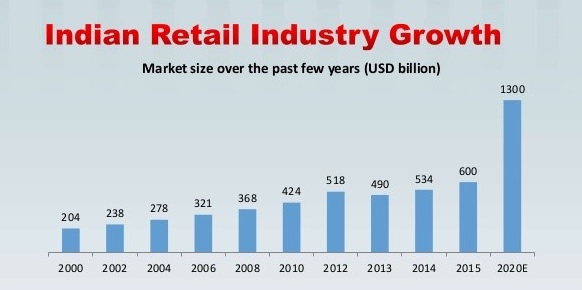 Growth in India's retail market