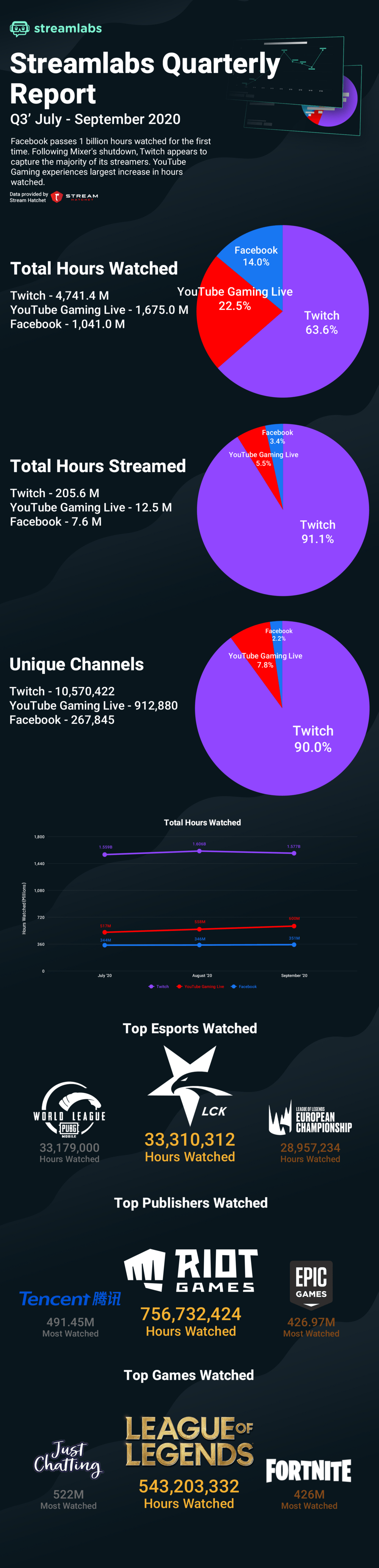 More People Are Streaming on Twitch, But  Is the Platform