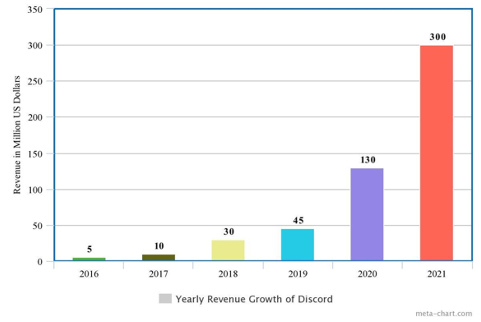 87+ Discord Statistics 2023 [Revenue, Users, Funding]