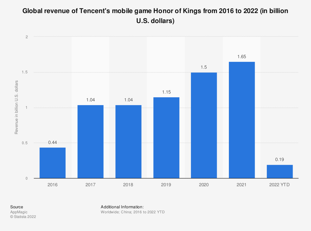 Tencent Tests Overseas Version of Honor of Kings in Mexico - Pandaily