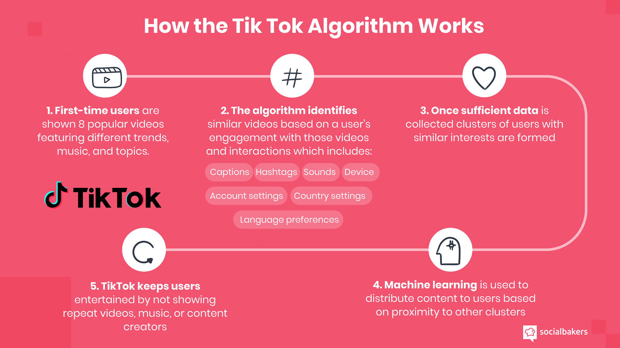 Facebook to make its algorithm more like TikTok - WAYA