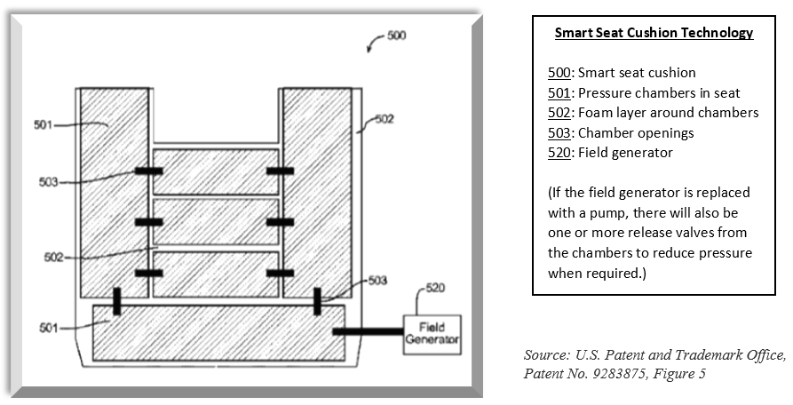 Patented Seat Technology Diagram