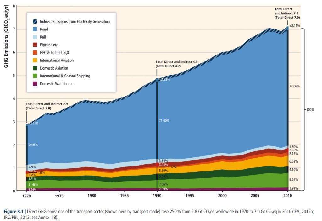 Transportation GHG Emissions, 1970-2010