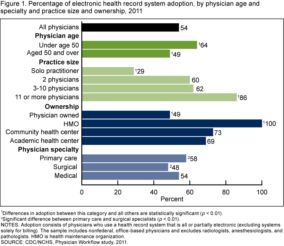 EMR Adoption