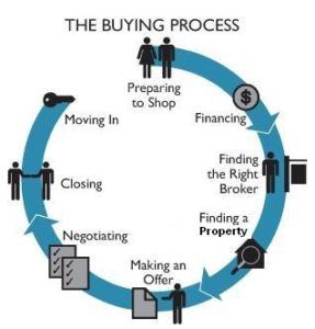 buying