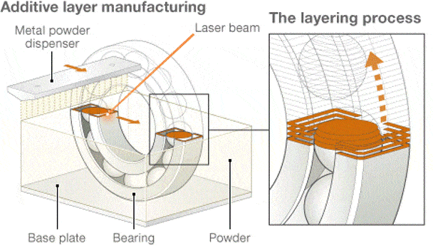 one method for additive manufacturing