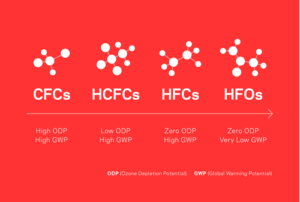 Figure 1: Evolution of Chemical Refrigerants