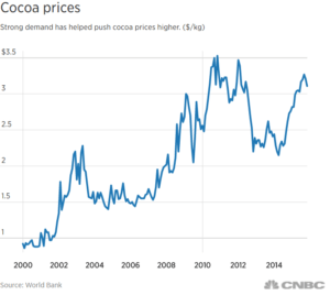 chocolate-prices