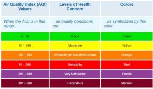 Figure 7: AQI Levels Explanation [12]