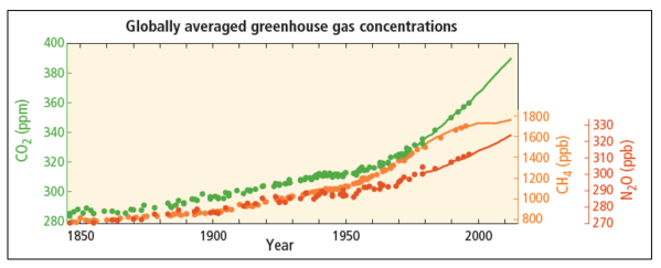 Figure 1. Core Writing Team, R.K. Pachauri and L.A. Meyer (eds.) (2015), “Climate Change 2015: Synthesis Report. Contribution of Working Groups I, II and III to the Fifth Assessment Report of the Intergovernmental Panel on Climate Change.” Geneva, Switzerland: Intergovernmental Panel on Climate Change, p. 3.