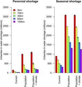 Impact of population growth and climate change on number of people facing water shortage