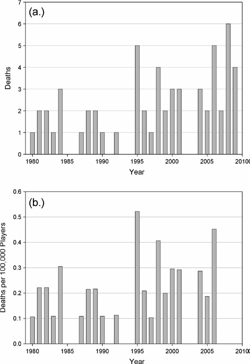 Total U.S. High School Football heat-related deaths from 1980 - 2009