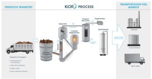 Kior