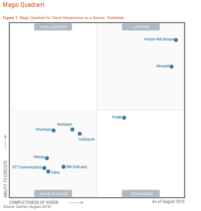 magic-quadrant