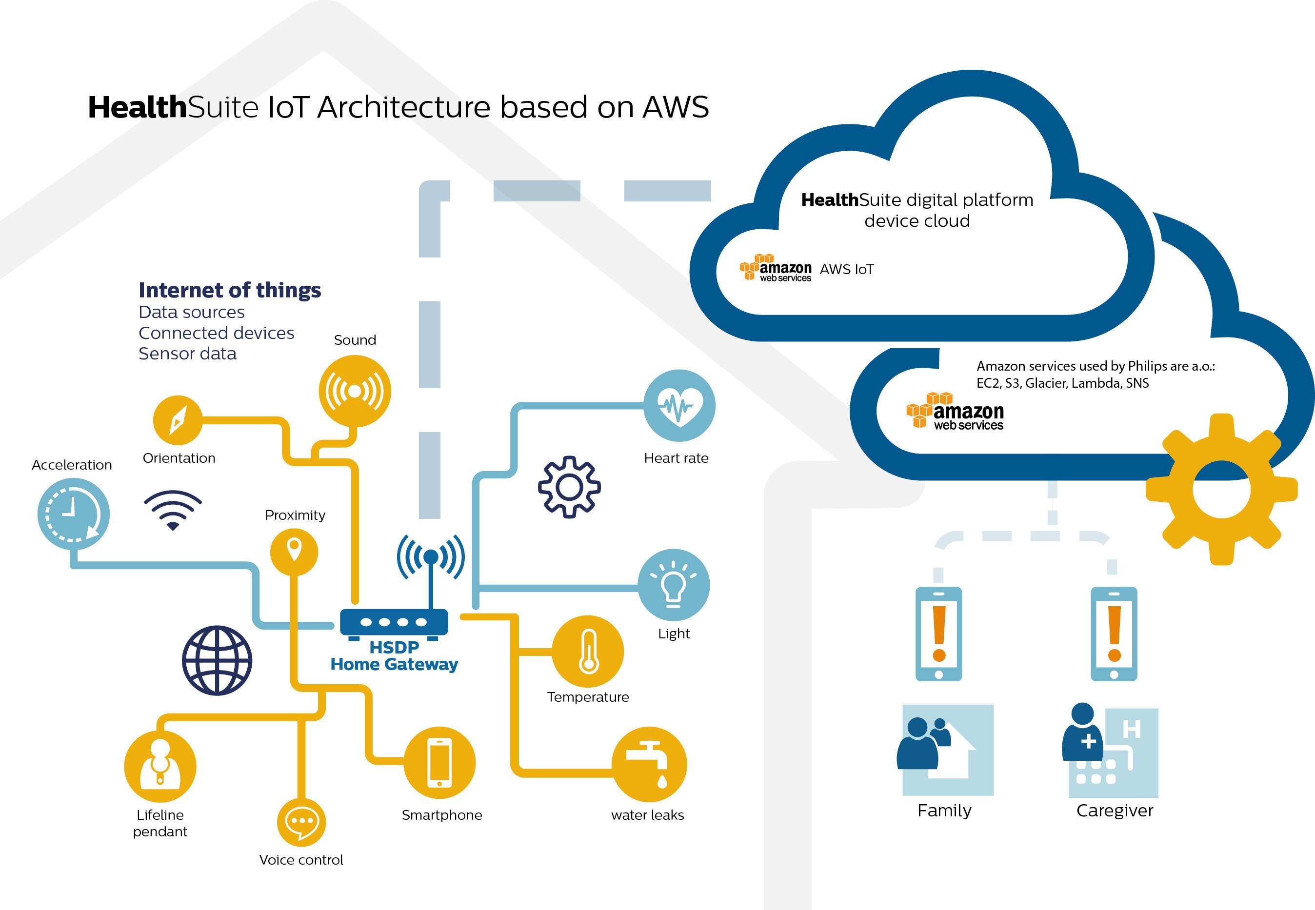 philips-health-suite-iot