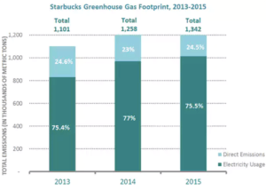 Exhibit 1. Starbucks Greenhouse Gas Emissions, 2013 – 2015.
