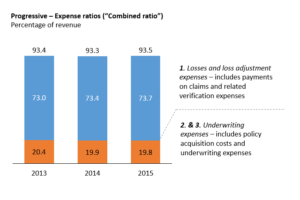 Source: The Progressive Corporation, 2015 Annual Report