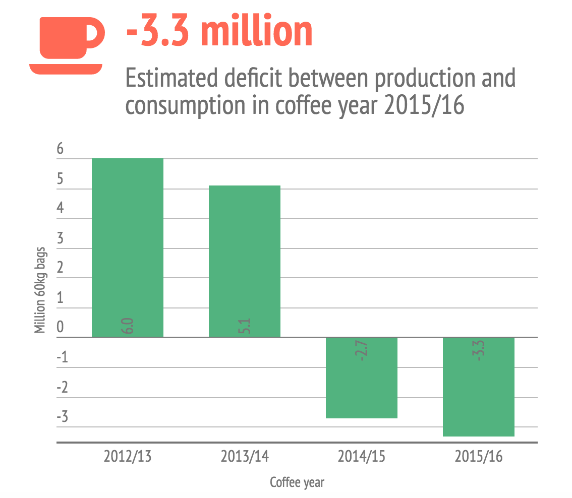 Coffee Deficit