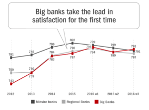 Source: The Financial Brand [10]