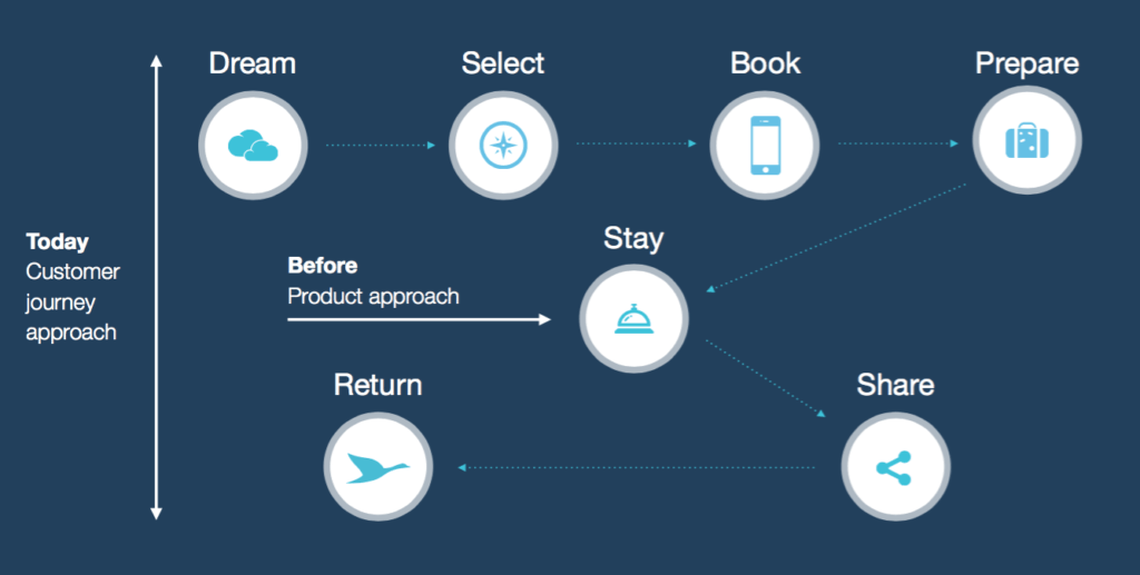 Customer Journey