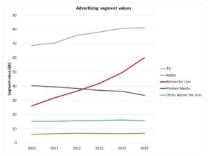 Advertising