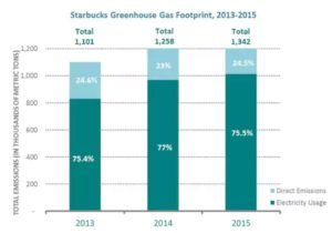 starbucks-emissions