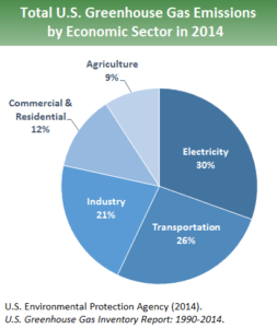 transportation-percentage-of-climate-change