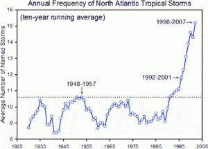 tropical-storm-frequency