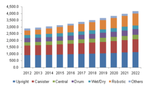 vacuum-industry-market-share