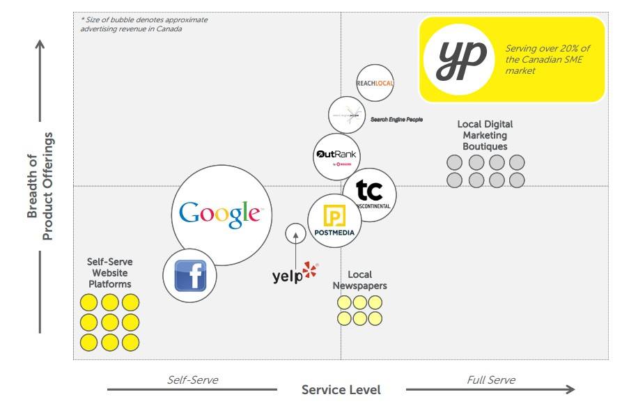 yp-market-position