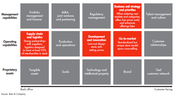 bain model