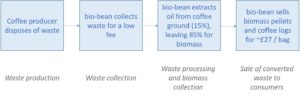 bio-bean