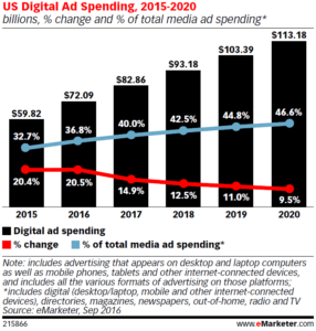 Source: eMarketer.com 